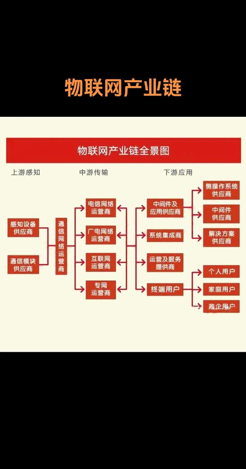 1️⃣ 上游:硬件与技术支持上游是物联网的基